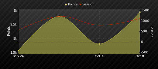 Player Trend Graph