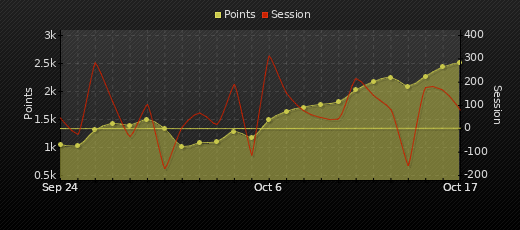 Player Trend Graph