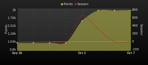 Player Trend Graph