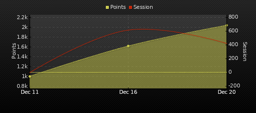 Player Trend Graph