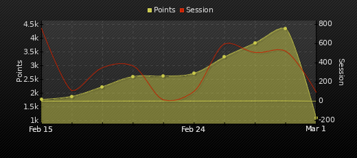 Player Trend Graph