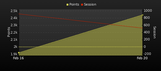 Player Trend Graph