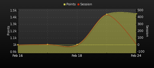 Player Trend Graph