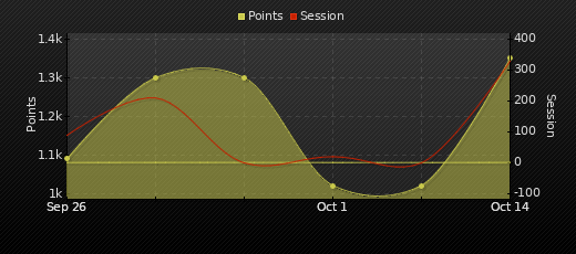 Player Trend Graph