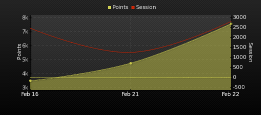 Player Trend Graph