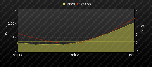 Player Trend Graph