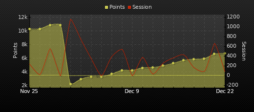 Player Trend Graph