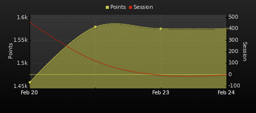 Player Trend Graph