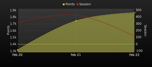 Player Trend Graph