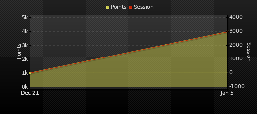 Player Trend Graph