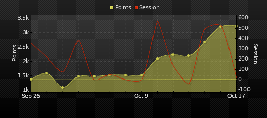 Player Trend Graph