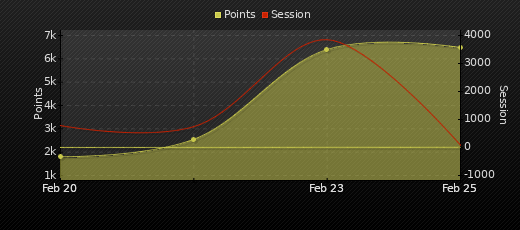 Player Trend Graph