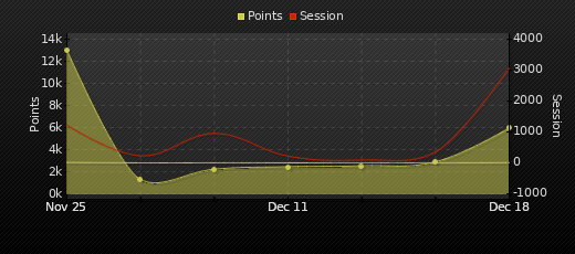 Player Trend Graph