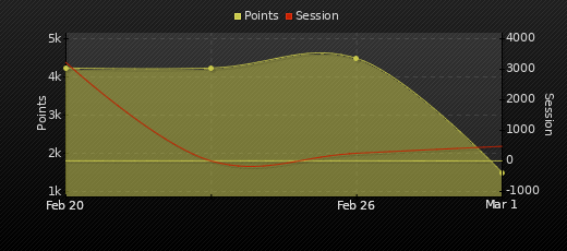 Player Trend Graph