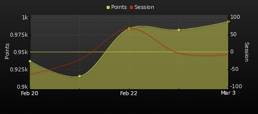 Player Trend Graph