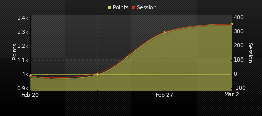 Player Trend Graph