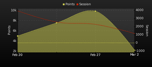 Player Trend Graph