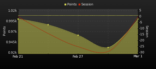 Player Trend Graph