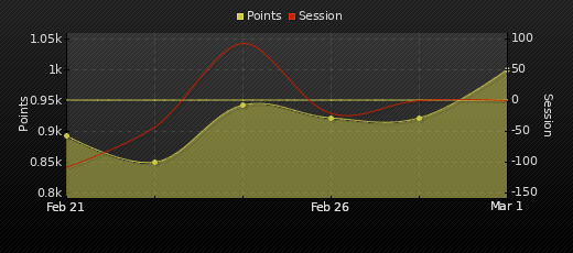 Player Trend Graph