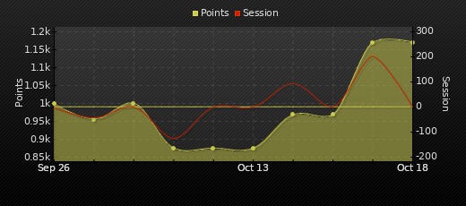 Player Trend Graph