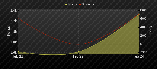 Player Trend Graph