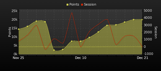 Player Trend Graph