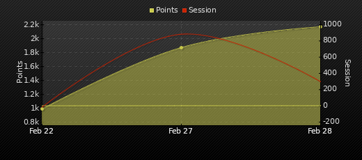 Player Trend Graph