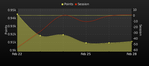 Player Trend Graph