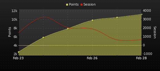 Player Trend Graph