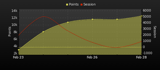 Player Trend Graph