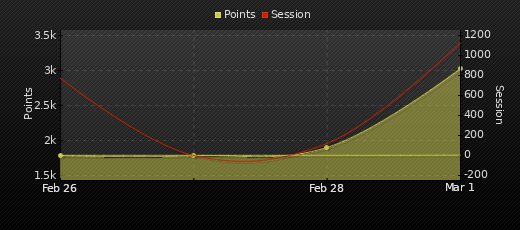 Player Trend Graph