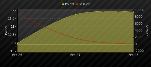 Player Trend Graph