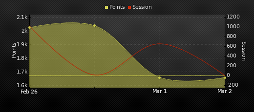 Player Trend Graph