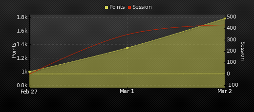 Player Trend Graph