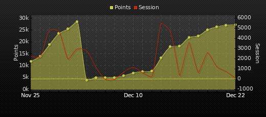 Player Trend Graph