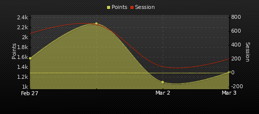 Player Trend Graph