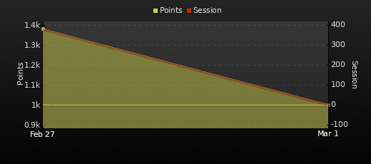 Player Trend Graph