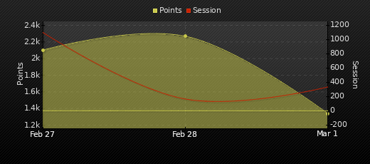 Player Trend Graph