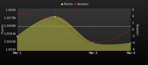 Player Trend Graph