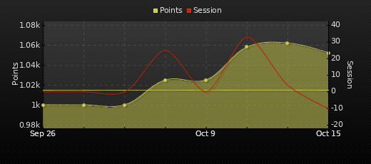 Player Trend Graph