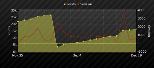 Player Trend Graph