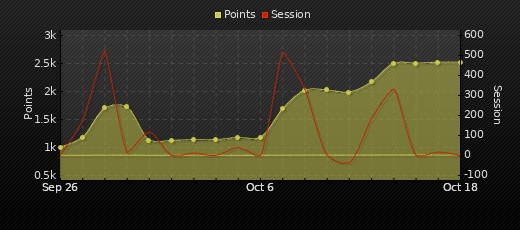 Player Trend Graph