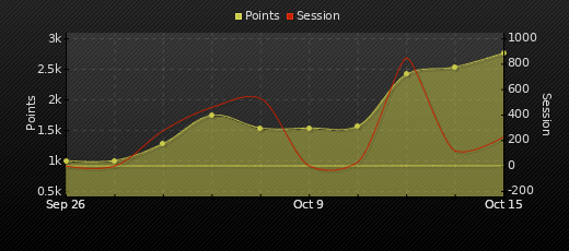 Player Trend Graph