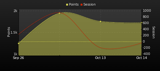 Player Trend Graph