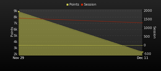 Player Trend Graph