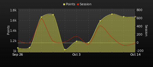 Player Trend Graph