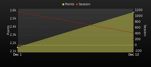 Player Trend Graph