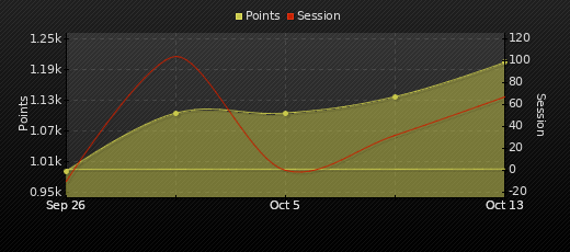 Player Trend Graph