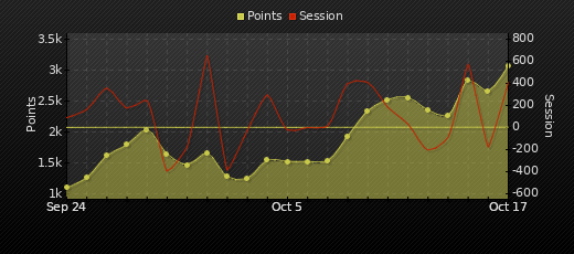 Player Trend Graph