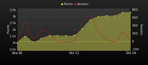 Player Trend Graph